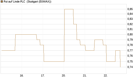 Put auf Linde PLC [UniCredit Bank GmbH] Chart