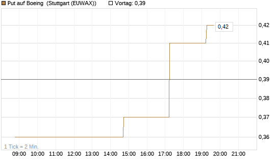 Put auf Boeing [UniCredit Bank GmbH] Chart