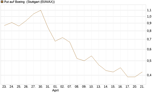 Put auf Boeing [UniCredit Bank GmbH] Chart