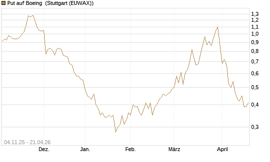 Put auf Boeing [UniCredit Bank GmbH] Chart