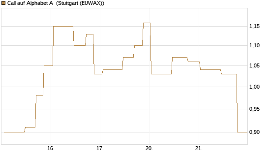 Call auf Alphabet A [UniCredit Bank GmbH] Chart