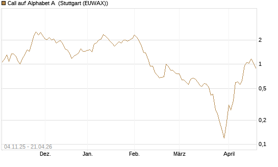Call auf Alphabet A [UniCredit Bank GmbH] Chart