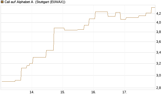 Call auf Alphabet A [UniCredit Bank GmbH] Chart