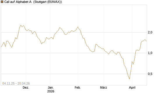 Call auf Alphabet A [UniCredit Bank GmbH] Chart