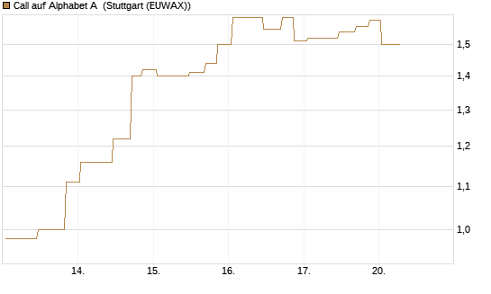 Call auf Alphabet A [UniCredit Bank GmbH] Chart