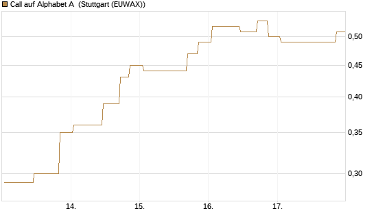 Call auf Alphabet A [UniCredit Bank GmbH] Chart