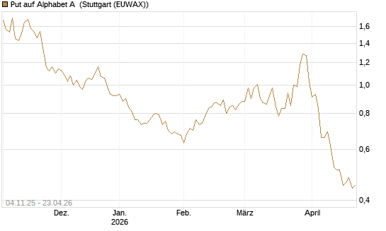 Put auf Alphabet A [UniCredit Bank GmbH] Chart