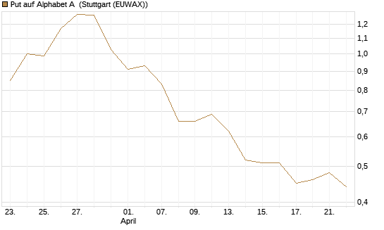 Put auf Alphabet A [UniCredit Bank GmbH] Chart
