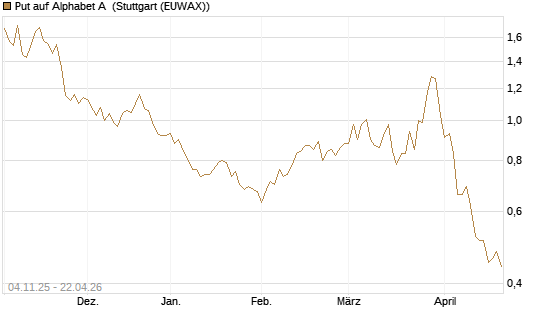Put auf Alphabet A [UniCredit Bank GmbH] Chart