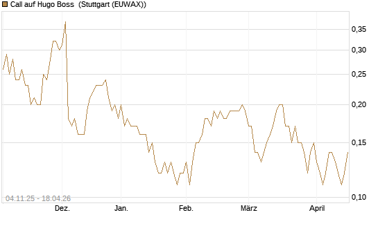 Call auf Hugo Boss [UniCredit Bank GmbH] Chart