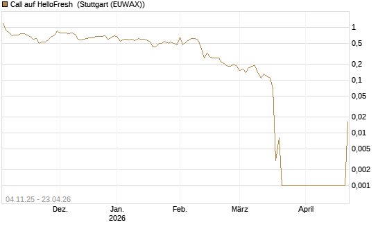 Call auf HelloFresh [UniCredit Bank GmbH] Chart
