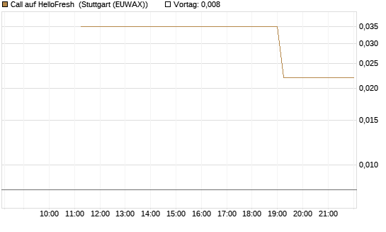 Call auf HelloFresh [UniCredit Bank GmbH] Chart