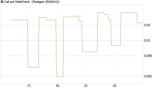 Call auf HelloFresh [UniCredit Bank GmbH] Chart