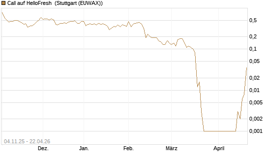 Call auf HelloFresh [UniCredit Bank GmbH] Chart