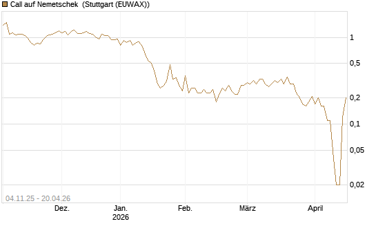 Call auf Nemetschek [UniCredit Bank GmbH] Chart