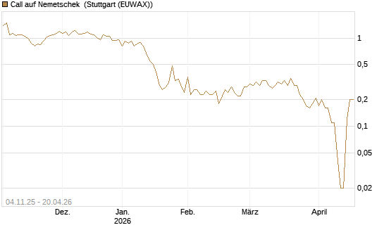 Call auf Nemetschek [UniCredit Bank GmbH] Chart