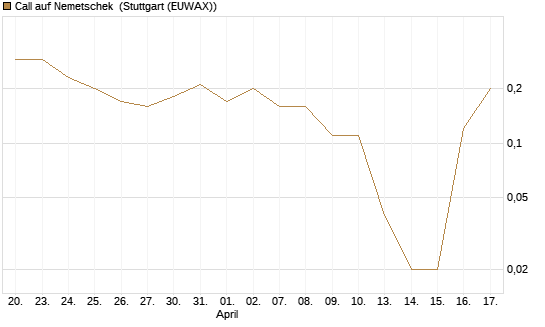 Call auf Nemetschek [UniCredit Bank GmbH] Chart