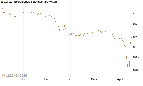 Call auf Nemetschek [UniCredit Bank GmbH] Chart