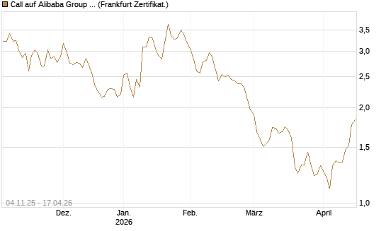 Call auf Alibaba Group ADR [DZ BANK AG] Chart
