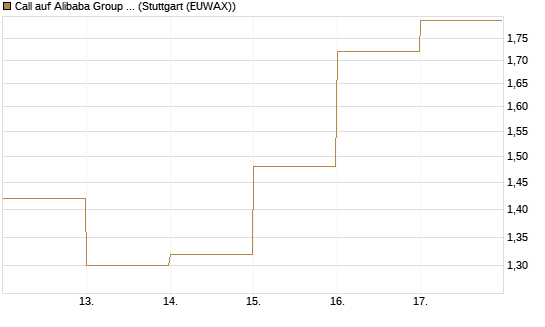 Call auf Alibaba Group ADR [DZ BANK AG] Chart