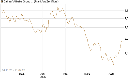 Call auf Alibaba Group ADR [DZ BANK AG] Chart