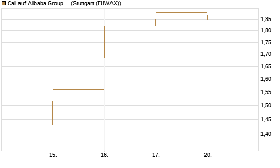 Call auf Alibaba Group ADR [DZ BANK AG] Chart