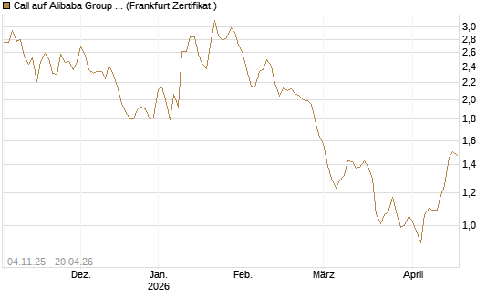 Call auf Alibaba Group ADR [DZ BANK AG] Chart