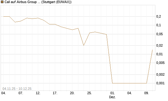 Call auf Airbus Group SE [DZ BANK AG] Chart
