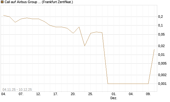 Call auf Airbus Group SE [DZ BANK AG] Chart