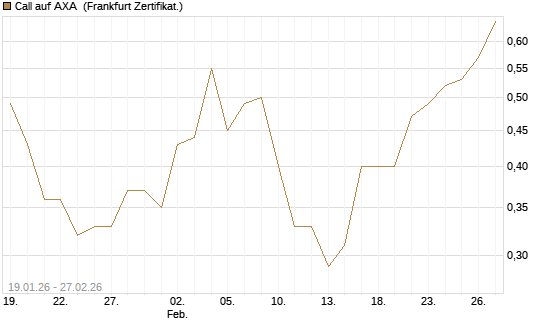 Call auf AXA [DZ BANK AG] Chart