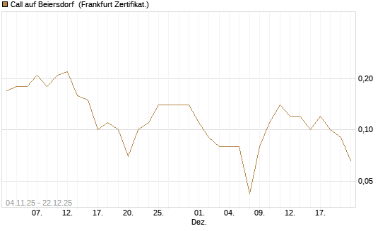 Call auf Beiersdorf [DZ BANK AG] Chart