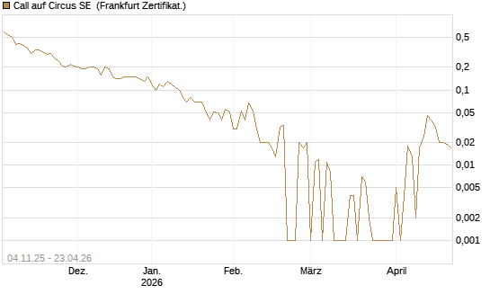 Call auf Circus SE [DZ BANK AG] Chart