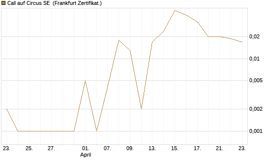 Call auf Circus SE [DZ BANK AG] Chart
