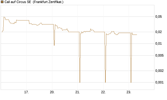Call auf Circus SE [DZ BANK AG] Chart