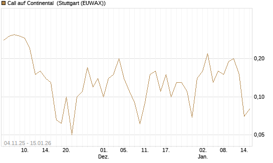 Call auf Continental [DZ BANK AG] Chart