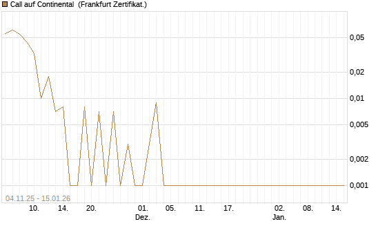 Call auf Continental [DZ BANK AG] Chart