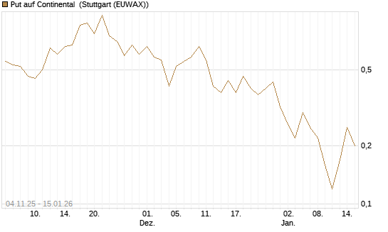 Put auf Continental [DZ BANK AG] Chart