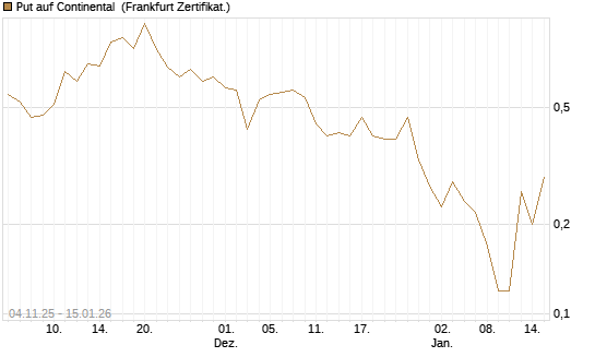 Put auf Continental [DZ BANK AG] Chart