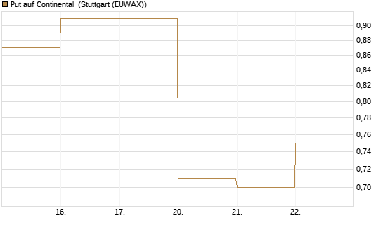 Put auf Continental [DZ BANK AG] Chart