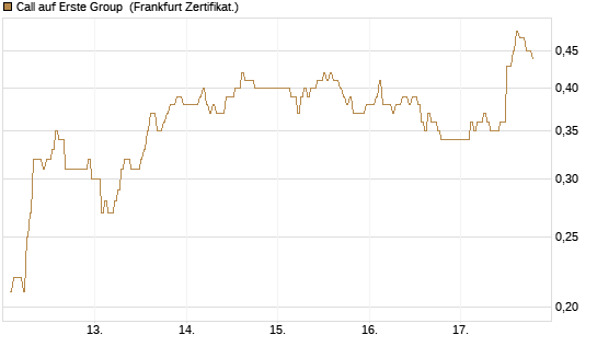 Call auf Erste Group [DZ BANK AG] Chart