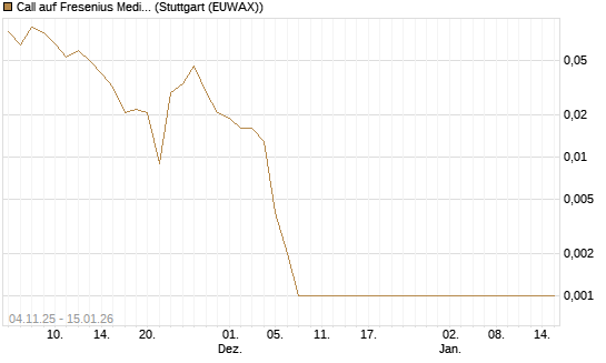 Call auf Fresenius Medical Care [DZ BANK AG] Chart