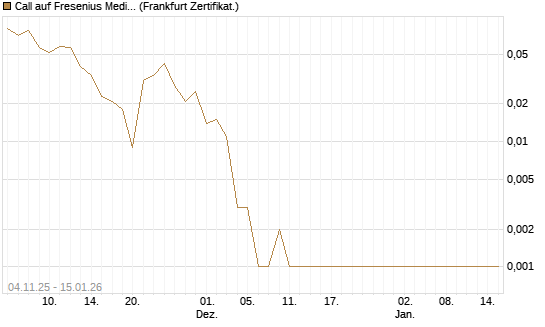 Call auf Fresenius Medical Care [DZ BANK AG] Chart