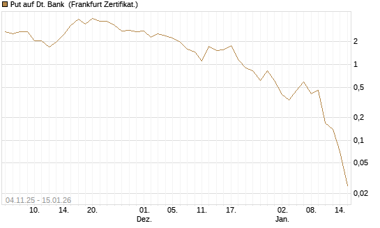Put auf Dt. Bank [DZ BANK AG] Chart