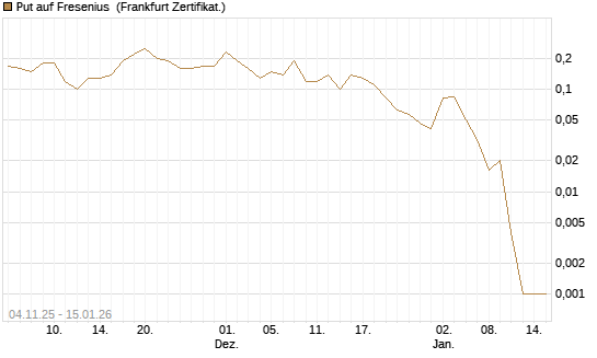 Put auf Fresenius [DZ BANK AG] Chart