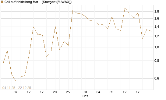 Call auf Heidelberg Materials [DZ BANK AG] Chart