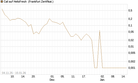 Call auf HelloFresh [DZ BANK AG] Chart