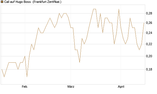Call auf Hugo Boss [DZ BANK AG] Chart