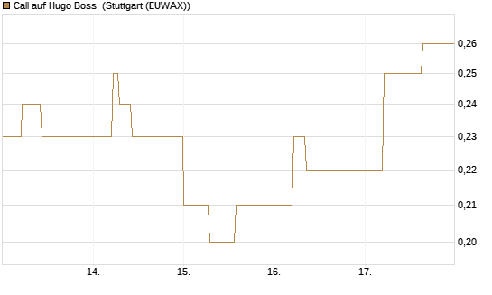 Call auf Hugo Boss [DZ BANK AG] Chart