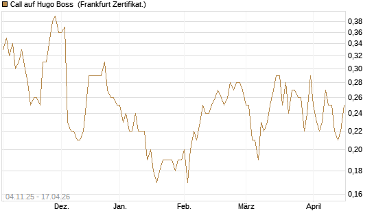 Call auf Hugo Boss [DZ BANK AG] Chart