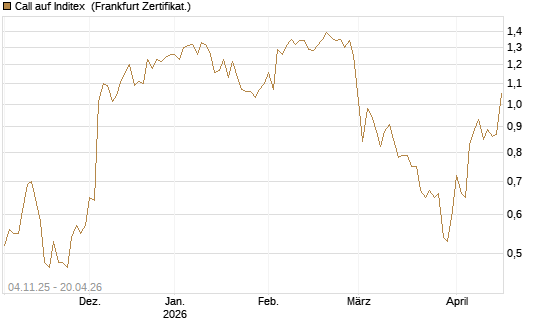 Call auf Inditex [DZ BANK AG] Chart